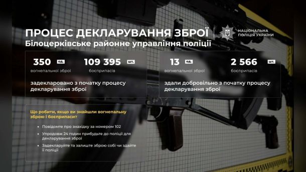 Біля Гатного на трасі Київ — Одеса мотоцикл зіткнувся з Honda, є потерпілий Інфографіка поліції про декларування зброї на Білоцерківщині: 350 одиниць зброї, 109 395 боєприпасів, 13 одиниць здано добровільно