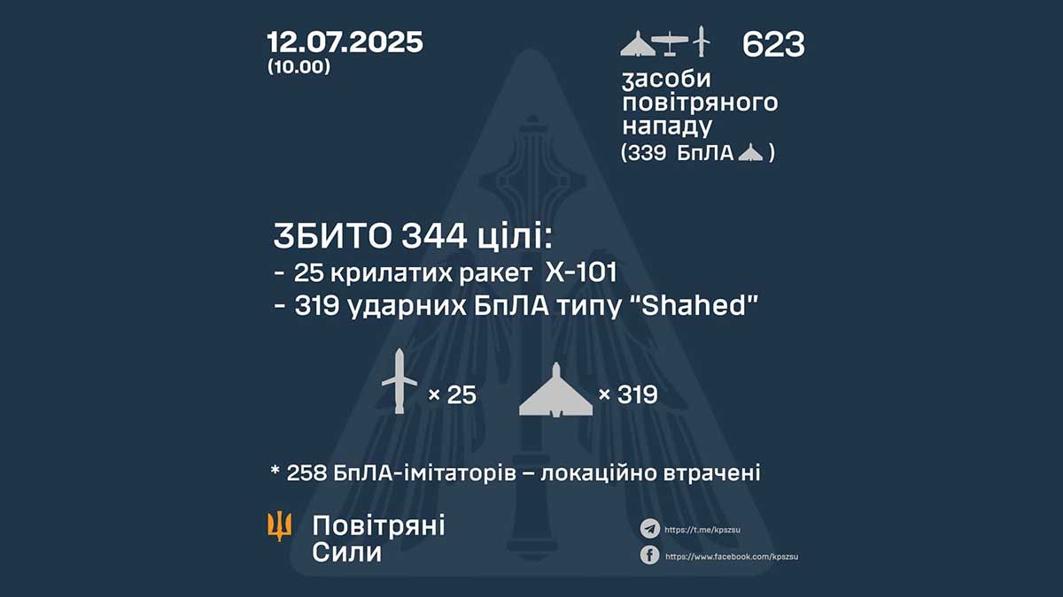 Масована атака РФ: 344 цілі знищено, зокрема 319 «Шахедів» і 25 ракет Х-101 Масована атака РФ: 344 цілі знищено, зокрема 319 «Шахедів» і 25 ракет Х-101