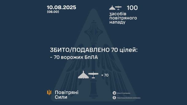 Втрати армії РФ за добу: 1 000 військових, 191 дрон і 37 артсистем Інфографіка Повітряних сил