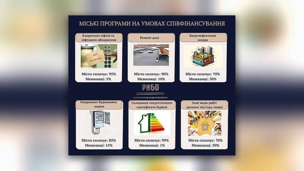 Київ попрощався з 19-річною військовою Дар’єю Лопатіною Інфографіка міських програм співфінансування ремонтів у Києві: частки оплати міста й мешканців за ремонт ліфтів, даху, мереж та енергоефективні заходи