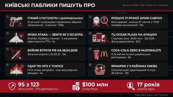 Київські паблики 28 квітня, 11:45: сніг і заморозки, тарифи і розшук 83-річної Інфографіка дайджесту київських пабліків за 28 квітня 2026 року: топ-8 тем ранку, включаючи атаку дронів, затримання з пістолетом та аукціон Ocean Plaza