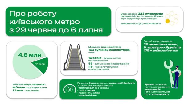Київське метро закуповує 4 460 стільців для укриттів замість втрачених Інфографіка Київського метрополітену про роботу за тиждень: 4,6 млн пасажирів, 150 зупинок ескалаторів, ремонт колії та рекомендації для укриття