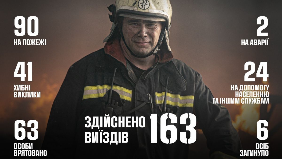 Київ: ДСНС за тиждень врятувала 63 особи, 163 виїзди Допомога пожежникам у Києві, статистика рятувальних служб, кількість виїздів, врятованих і загиблих випадків, а також кількість викликів та допомоги населенню.