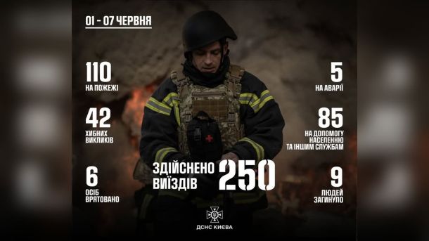 Передав метадон у залі суду: киянин постане перед судом Інфографіка ДСНС Києва: статистика надзвичайних ситуацій за 1–7 червня 2026 — 250 виїздів, 110 пожеж, 9 загиблих, 6 врятованих