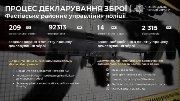 281 обшук, 75 млн гривень вилучено і підозра «Мексиканцю»: НПУ розкрила деталі справи «Хімпрому» Інфографіка НПУ: 209 одиниць зброї та 92 313 боєприпасів задекларовано у Фастівському районі