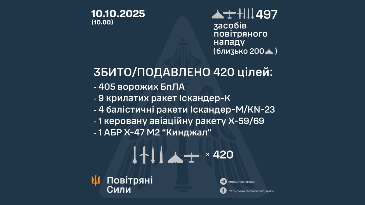 Повітряні сили ЗСУ збили або подавили 420 повітряних цілей ворога Інфографіка збитих російських повітряних цілей