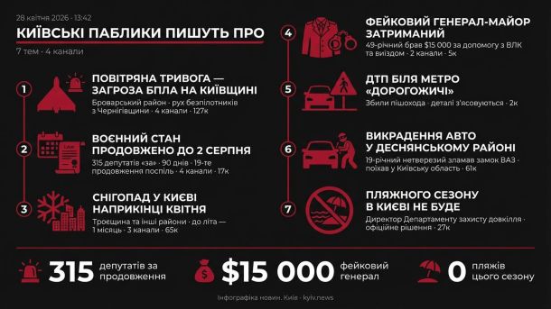 Головні новини Києва | Kyiv.News Інфографіка дайджесту київських пабліків 28 квітня 2026, 13:42: 7 тем, 4 канали