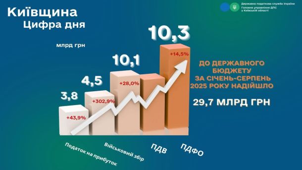 Податкова схема на 28,9 млн грн: головбуха м’ясопереробної компанії підозрюють в ухиленні від сплати податків Інфографіка ДПС про надходження до держбюджету з Київщини за січень-серпень 2025 року