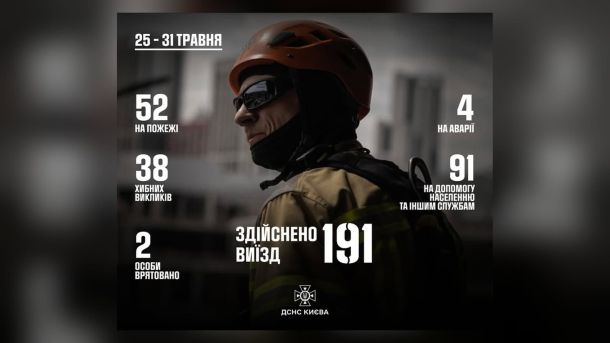Будинок 1899 року в зоні ЮНЕСКО: у Києві готують демонтаж Інфографіка ДСНС Київ з підсумками тижня 25–31 травня: 191 виїзд, 52 пожежі, 2 врятованих