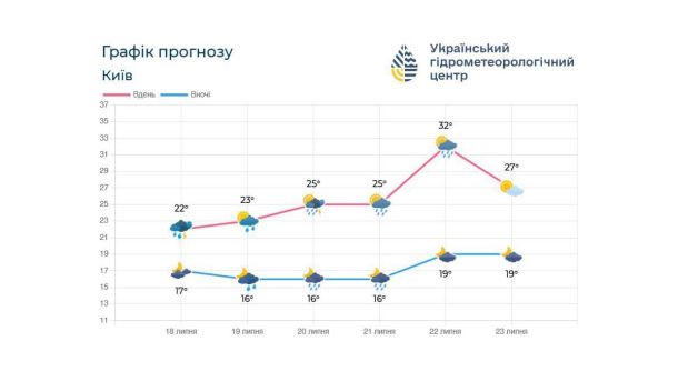 Погода на Київщині 22 липня: спека, грози й поривчастий вітер Погода на Київщині 22 липня: спека, грози й поривчастий вітер