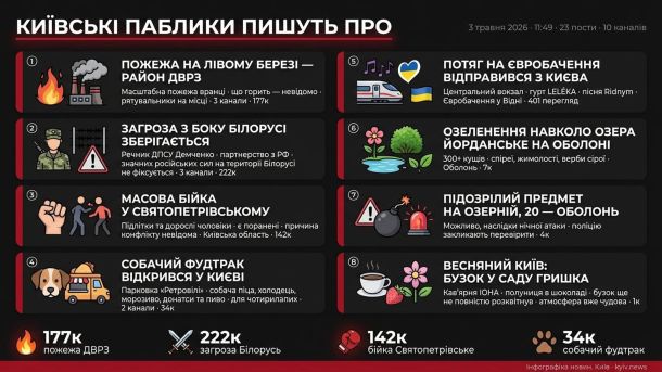 Київські паблики 3 травня — 20:02: БПЛА на Бровари і спека +44°С Інфографіка київських Telegram-каналів за 3 травня 2026, 11:49 — пожежа на ДВРЗ та загроза з боку Білорусі