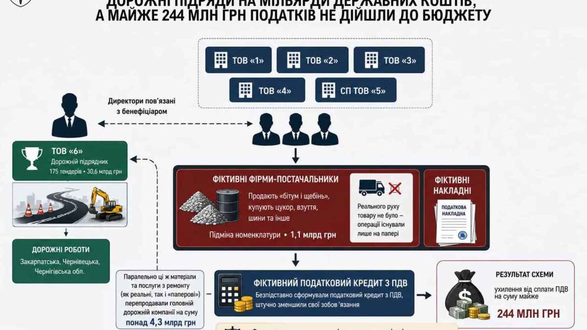 Дорожньо-будівельна компанія ухилилась від сплати 244 млн грн ПДВ Схема ухилення від сплати ПДВ у дорожньо-будівельній компанії: бюджет недоотримав 244 млн грн за фіктивними операціями на 1,1 млрд грн