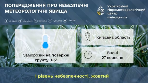 Погода на 30 вересня: дощі та прохолода у Києві й області Інфографіка з прогнозом погоди для Київщини на 27 вересня від Українського гідрометеорологічного центру