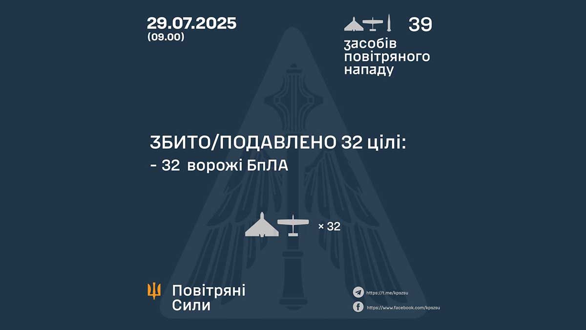 Атака Shahed: ППО знищила або подавила 32 ворожі дрони, зафіксовані влучання Атака Shahed: ППО знищила або подавила 32 ворожі дрони, зафіксовані влучання