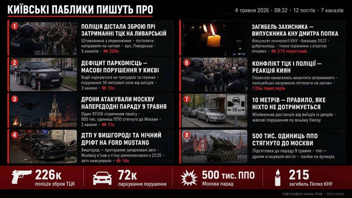 Київські паблики 4 травня — 08:32: поліція дістала зброю при затриманні ТЦК Інфографіка дайджесту київських Telegram-каналів 4 травня 2026, 08:32 — 12 постів, 7 каналів: ТЦК, паркування, дрони на Москву