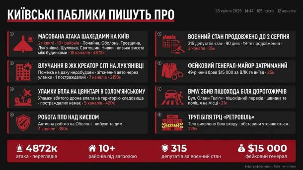Київські паблики 28 квітня, 14:44: масована атака шахедами на Київ Інфографіка дайджесту київських пабліків 28 квітня 2026 року — масована атака шахедами, влучання у ЖК Креатор Сіті, воєнний стан