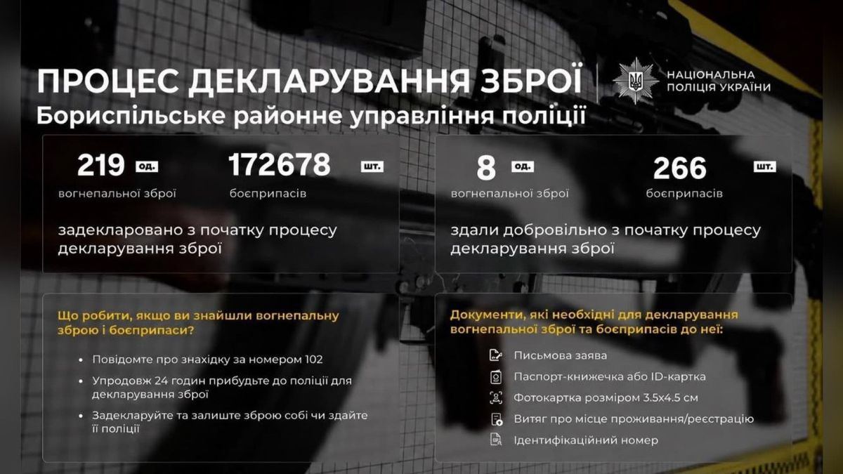 На Бориспільщині задекларували 219 одиниць зброї та 172 тис. боєприпасів Поліцейський приймає задекларовану вогнепальну зброю від мешканця Бориспільського району Київщини — 219 одиниць та понад 172 тисячі боєприпасів