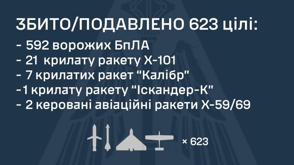 На Київщині збили 60 дронів, по Україні — 623 цілі загалом На синьому фоні Повітряні сили написали кількість збитих повітряних цілей