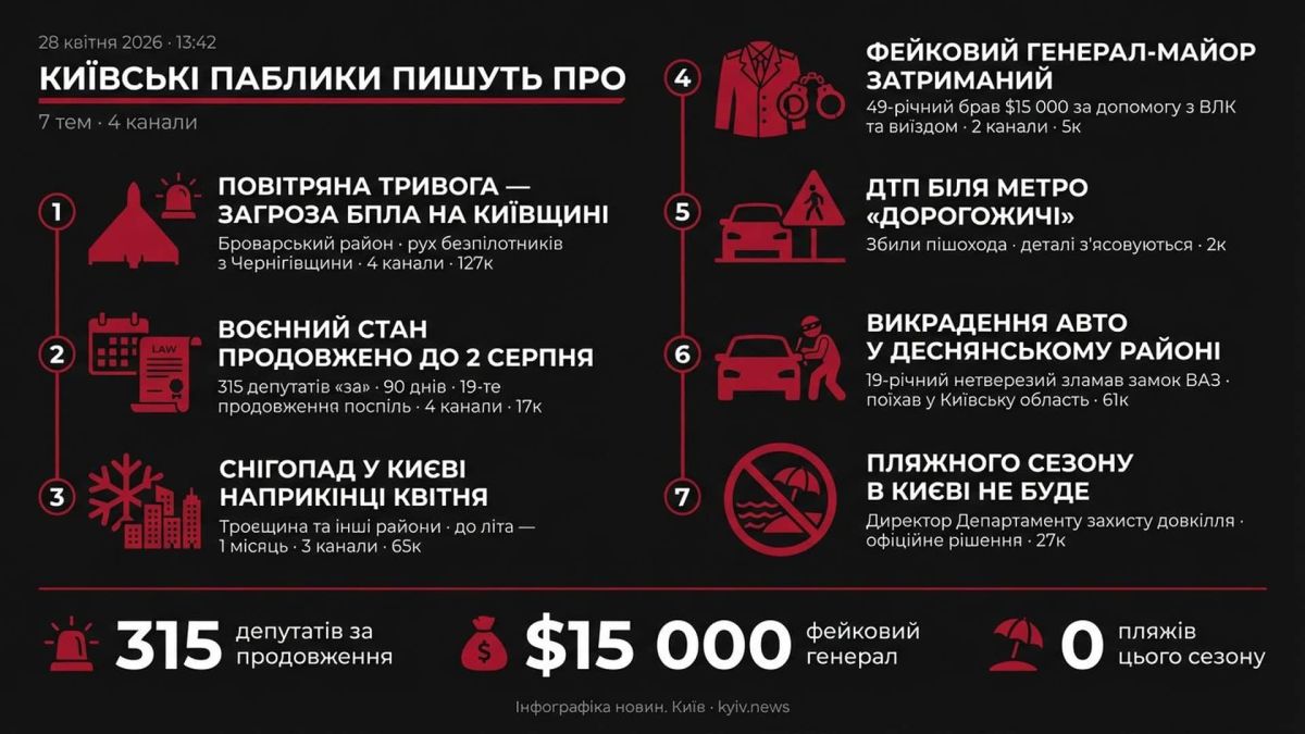 Київські паблики 28 квітня, 13:42: тривога на Київщині, мобілізація до серпня і сніг Інфографіка дайджесту київських пабліків 28 квітня 2026, 13:42: 7 тем, 4 канали