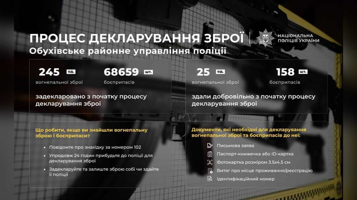 Обухівщина: 229 осіб задекларували 245 одиниць зброї та майже 69 тисяч набоїв Поліцейський приймає задекларовану вогнепальну зброю в Обухівському районному управлінні поліції на Київщині — 245 одиниць