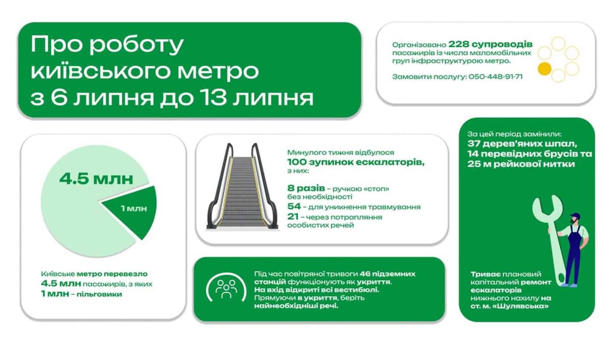 Метро Києва перевезло за тиждень 4,5 млн пасажирів Інфографіка метрополітену: 4,5 млн пасажирів за тиждень, 100 зупинок ескалаторів, ремонт колії