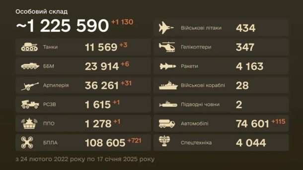 Втрати особового складу РФ за 20 січня склали 1 170 військових Дані Генштабу ЗСУ про втрати РФ станом на 17 січня 2026 року (інфографіка)