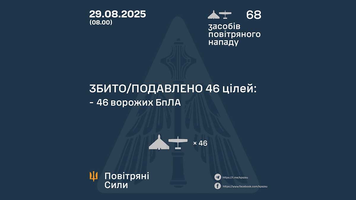 Сили оборони збили та подавили 46 ворожих дронів Shahed у ніч на 29 серпня Сили оборони збили та подавили 46 ворожих дронів Shahed у ніч на 29 серпня