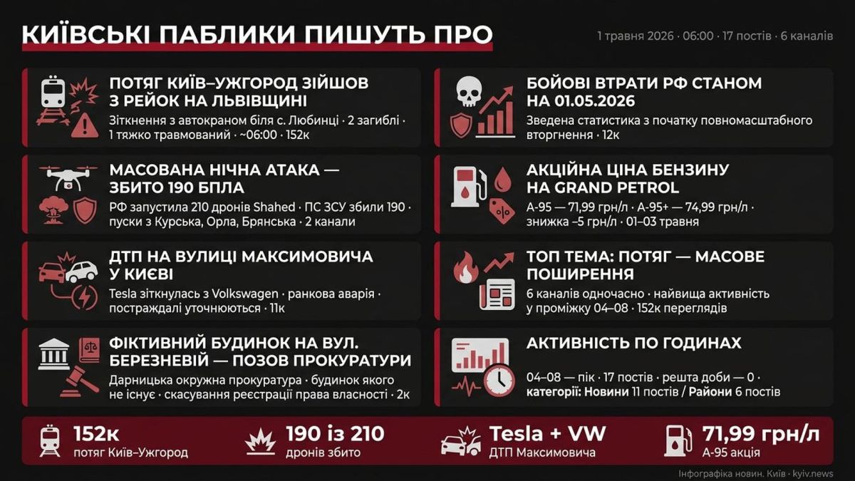 Київські паблики 1 травня, 06:00: потяг Київ–Ужгород, 190 збитих БПЛА Інфографіка дайджесту київських Telegram-каналів за 1 травня 2026 року о 06:00 — топ теми: потяг Київ–Ужгород, 190 збитих БПЛА, ДТП на Максимовича