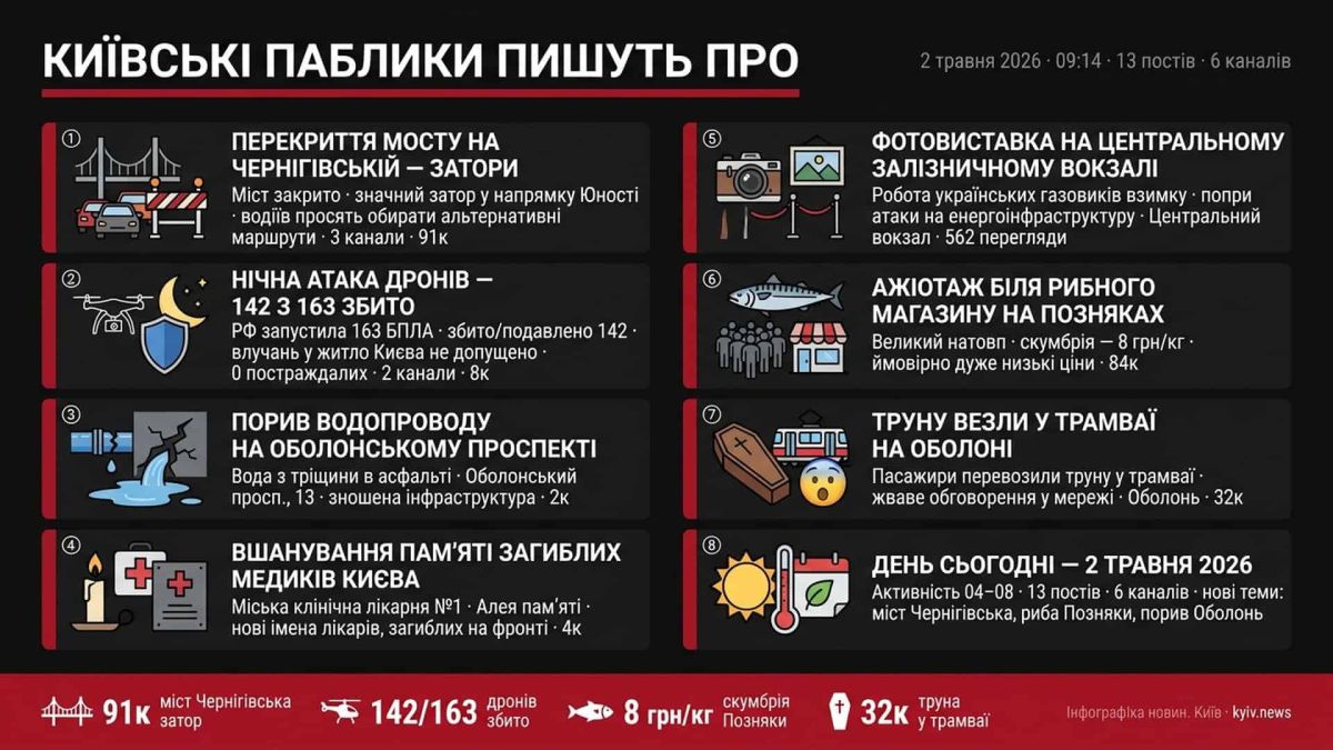 Київські паблики: 2 травня — 142 дрони, міст і труна в трамваї Дайджест київських пабліків за 2 травня 2026 року: перекриття мосту на Чернігівській, 142 збитих дрони, ажіотаж на Позняках