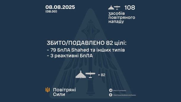Масована атака дронами: ППО знищила 82 зі 108 ворожих цілей у ніч на 8 серпня Масована атака дронами: ППО знищила 82 зі 108 ворожих цілей у ніч на 8 серпня