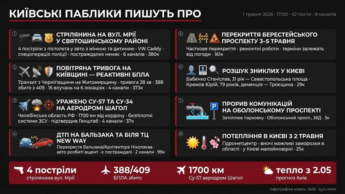 Київські паблики 1 травня, 17:00: стрілянина на вул. Мрії, 388 БПЛА збито Київські паблики 1 травня, 17:00: стрілянина на вул. Мрії, 388 БПЛА збито