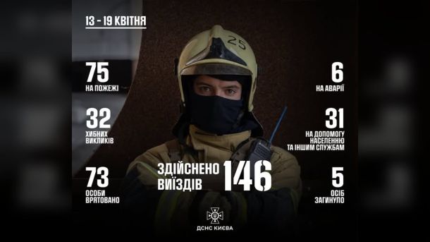 Стрілянина у Києві: четверо поранених у реанімації, 12-річний хлопчик — стабільний Інфографіка ДСНС Києва: статистика роботи рятувальників столиці за тиждень 13–19 квітня 2026 року