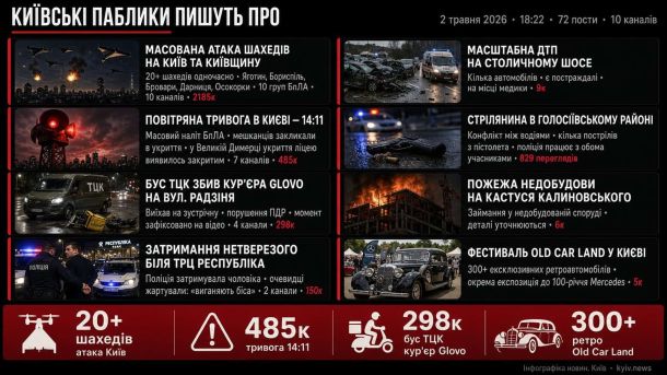 Київські паблики 3 травня — 08:36: збито 249 з 268 БПЛА Інфографіка дайджесту київських пабліків за 2 травня 2026 о 18:22 — атака шахедів та тривога о 14:11