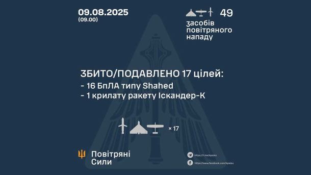 ППО України збила ракету «Іскандер-К» та 16 ворожих дронів під час нічної атаки 9 серпня ППО України збила ракету «Іскандер-К» та 16 ворожих дронів під час нічної атаки 9 серпня