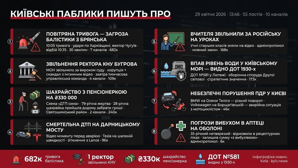 Київські паблики 29 квітня, 13:46: тривога, ректор КНУ і ДОТ у Лютежі Інфографіка з топ-темами київських Telegram-пабліків о 13:46 29 квітня 2026: повітряна тривога, звільнення ректора КНУ, шахрайство, ДОТ у Київському морі