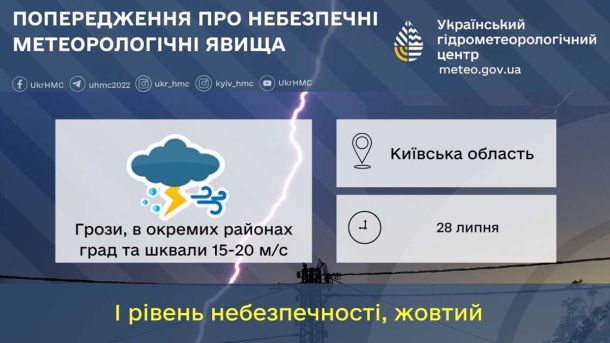 На Київщині 28 липня — грози, град і шквали до 20 м/с: оголошено жовтий рівень небезпеки На Київщині 28 липня — грози, град і шквали до 20 м/с: оголошено жовтий рівень небезпеки