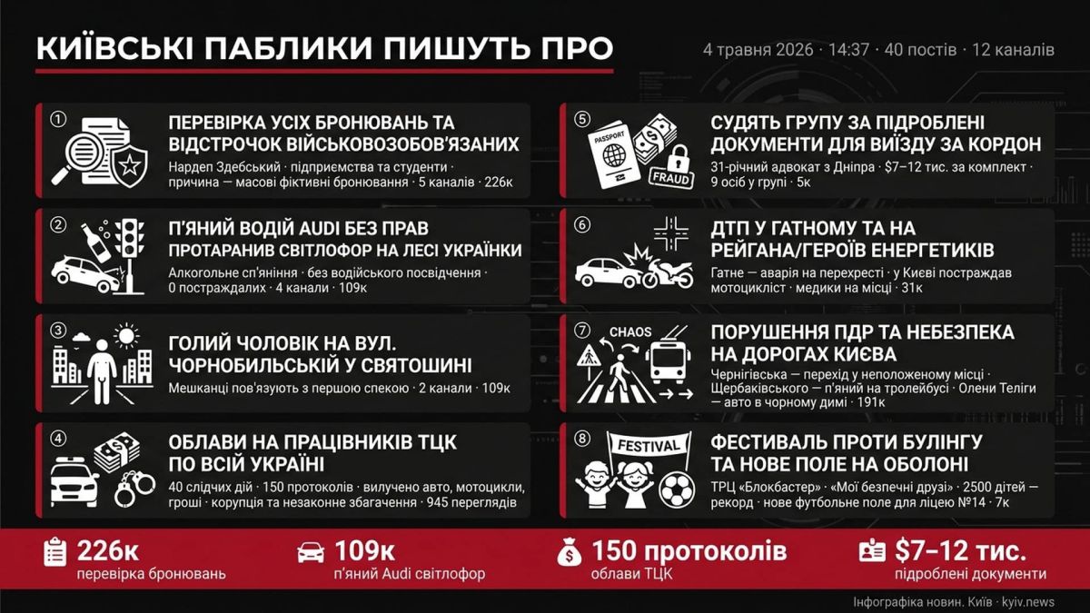 Київські паблики 4 травня — 13:43: бронювання, ТЦК і п'яний на Лесі Українки Інфографіка дайджесту київських Telegram-каналів за 4 травня 2026: топ-8 тем від бронювань до ТЦК і ДТП на Лесі Українки
