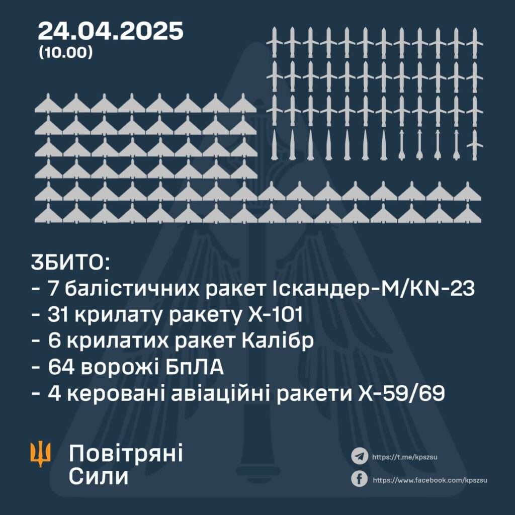 Комбінований удар по Києву: ЗСУ збили 112 повітряних цілей, основний напрямок атаки — столиця