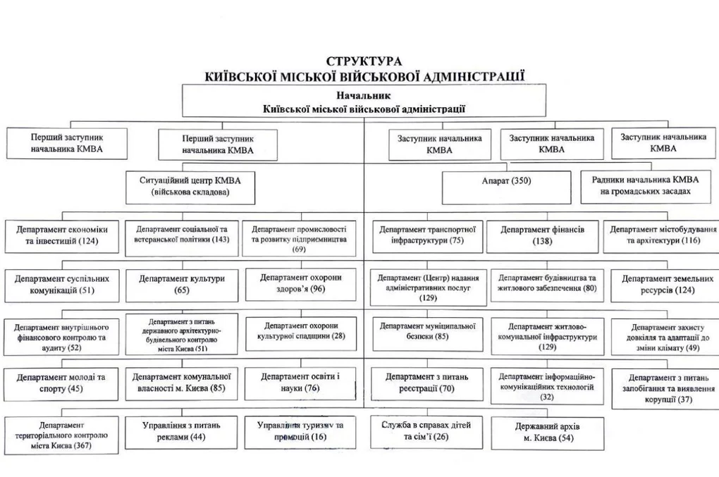 У Києві затвердили нову структуру КМВА: хто відповідає за ключові напрямки У Києві затвердили нову структуру КМВА: хто відповідає за ключові напрямки