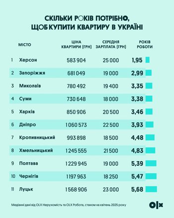 На квартиру в Києві доведеться збирати зарплату майже 10 років: порівняння міст