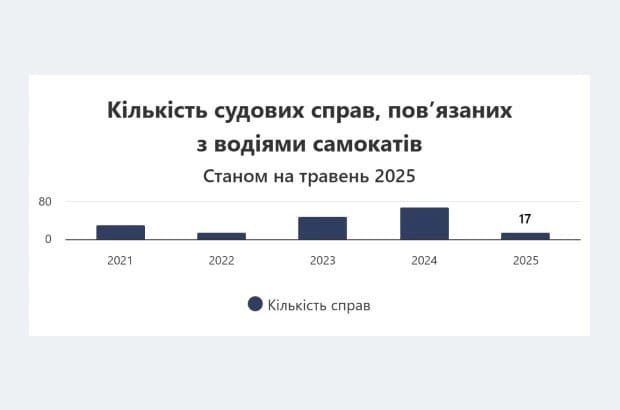 Порушення на електросамокатах зросли на 42% у 2024 році: найбільший штраф — 34 000 грн