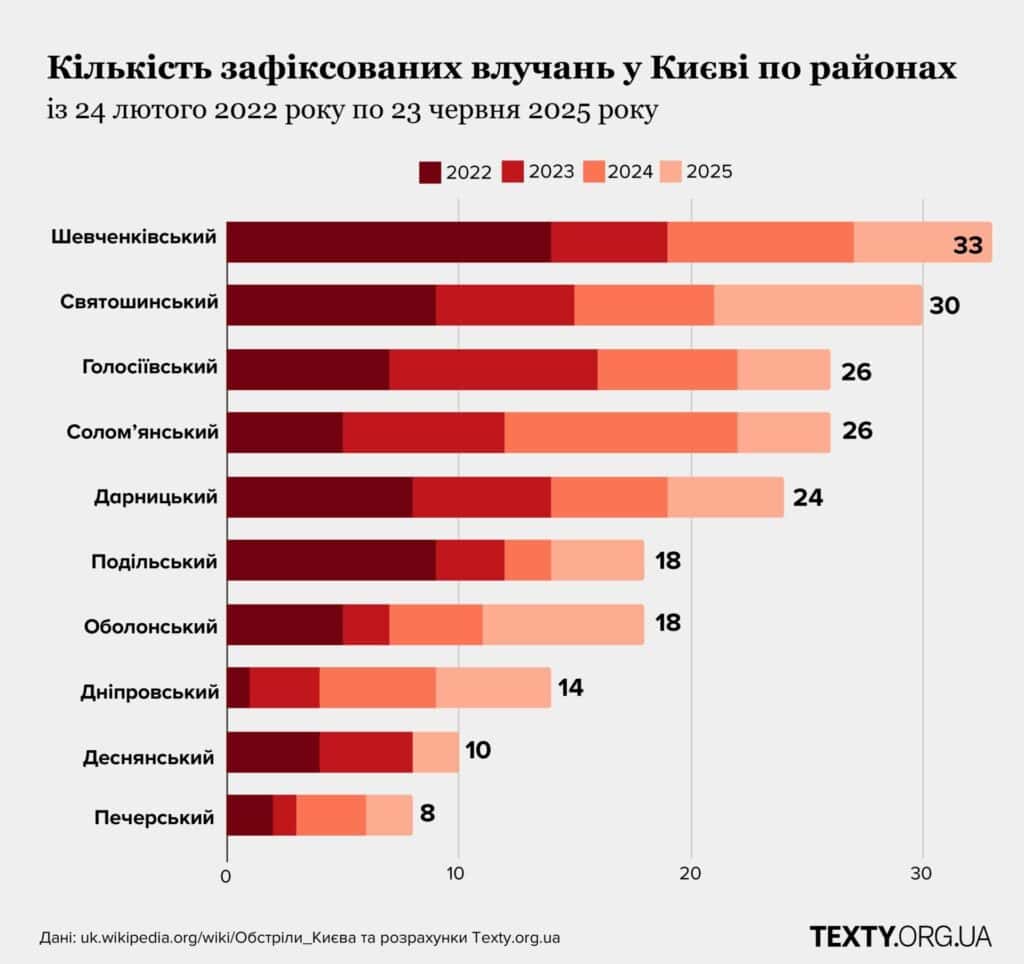 Обстріли Києва: які райони під вогнем найчастіше (аналітика) Обстріли Києва: які райони під вогнем найчастіше (аналітика)