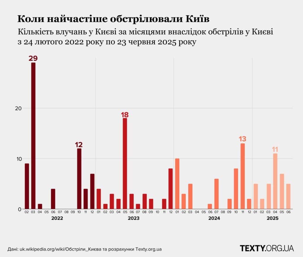 Обстріли Києва: які райони під вогнем найчастіше (аналітика) Обстріли Києва: які райони під вогнем найчастіше (аналітика)