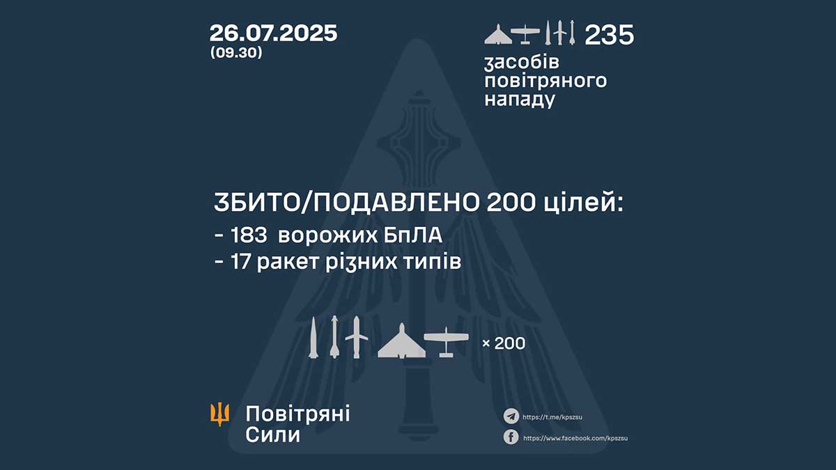 Атака на Дніпропетровщину: Сили ППО збили або подавили 200 повітряних цілей за ніч