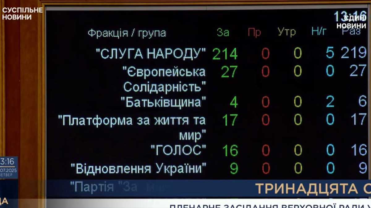 Рада ухвалила закон про незалежність НАБУ і САП: Зеленський відновив автономію антикорупційних органів Рада ухвалила закон про незалежність НАБУ і САП: Зеленський відновив автономію антикорупційних органів