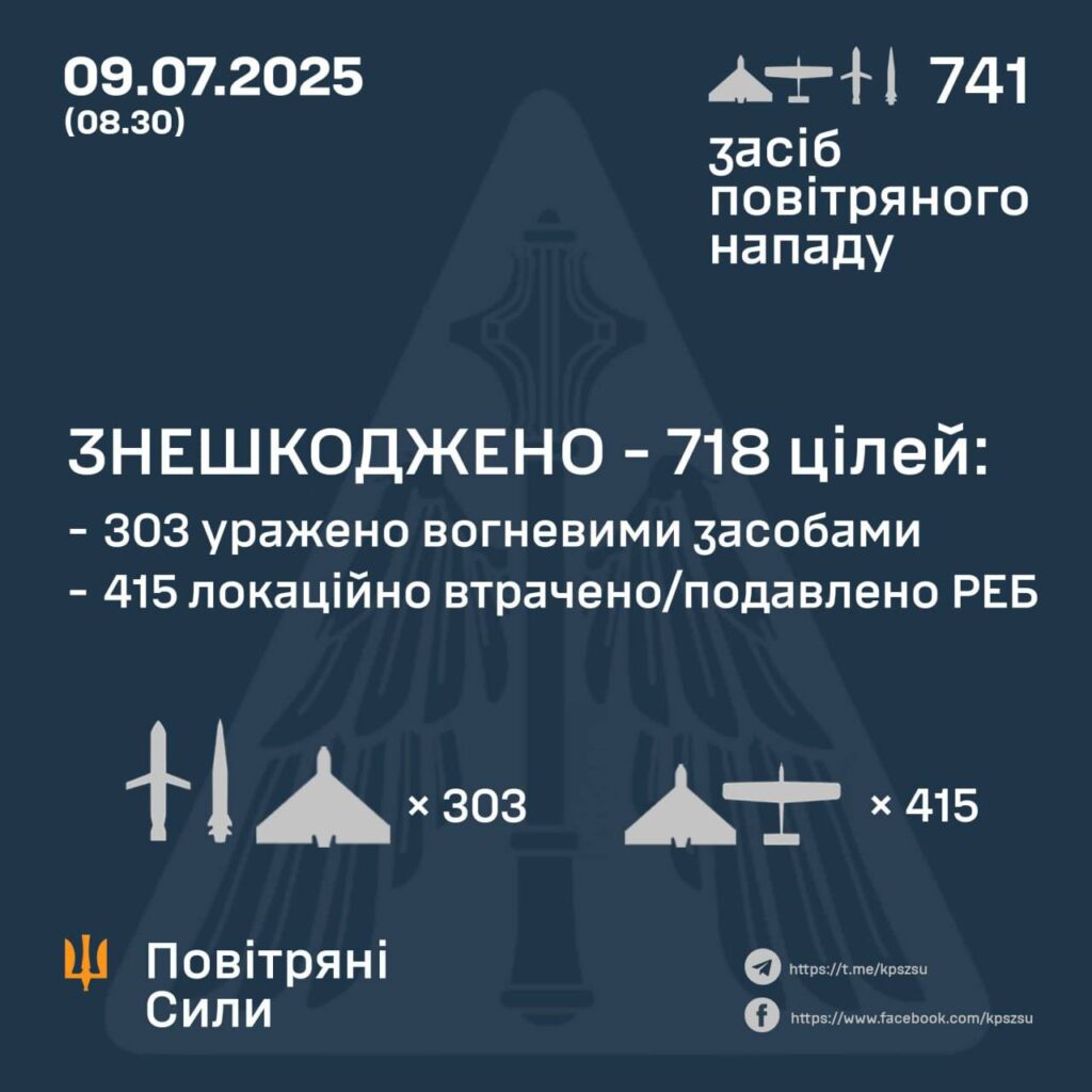Масований удар по Луцьку: ППО збили 718 із 741 ворожої цілі, «Кинджали» — не перехоплено