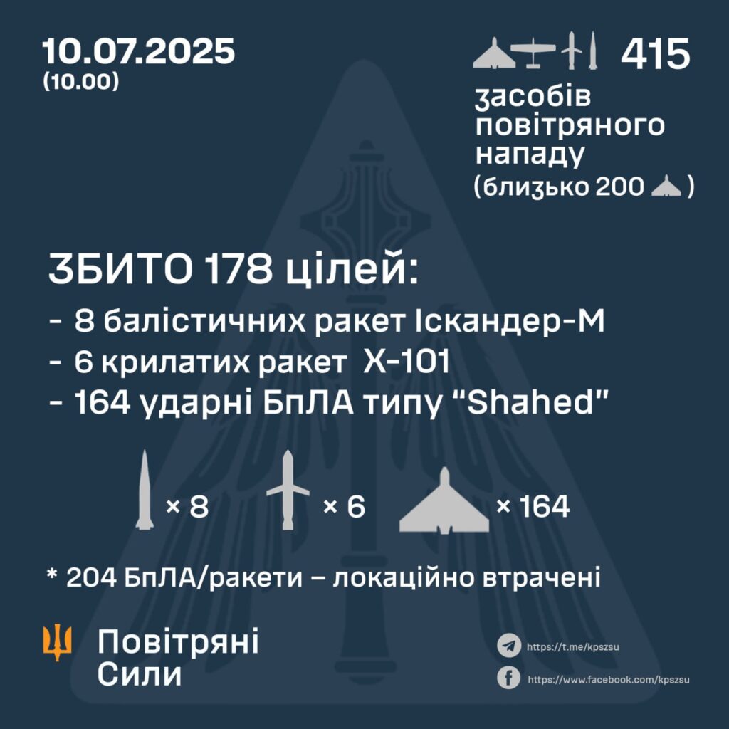 Масована атака на Київ: ППО збила 178 ворожих цілей, ворог застосував 415 дронів і ракет