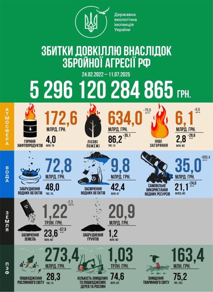 5,3 трильйона гривень: офіційно задокументовані екозбитки України через війну