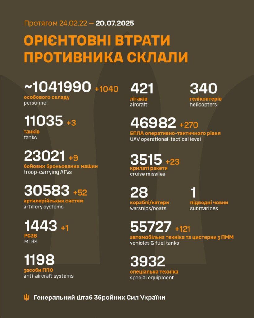 Втрати армії РФ станом на 20 липня 2025: ЗСУ ліквідували ще 1040 окупантів Втрати армії РФ станом на 20 липня 2025: ЗСУ ліквідували ще 1040 окупантів
