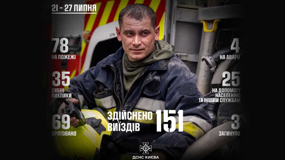 За тиждень у Києві сталося 151 надзвичайна подія: 3 загиблих, 69 врятованих